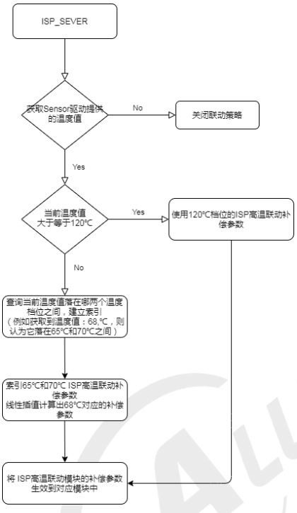 ISP高温联动策略