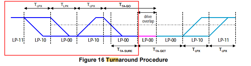 MIPITRNDS状态时序图
