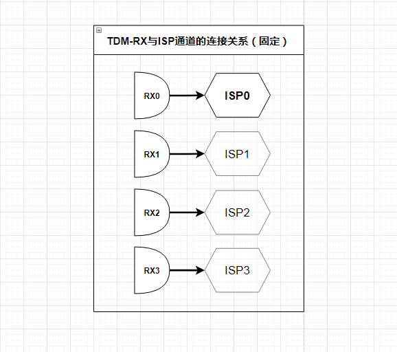 TDM_ISP_连接关系
