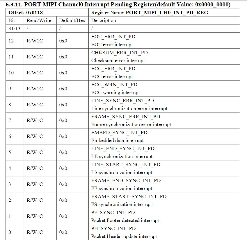 V821_PAYLOAD寄存器