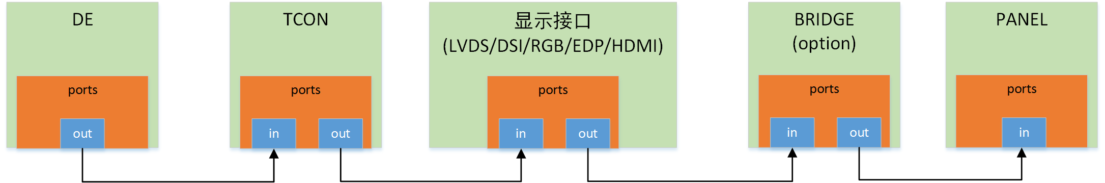 软件dts连接关系简图