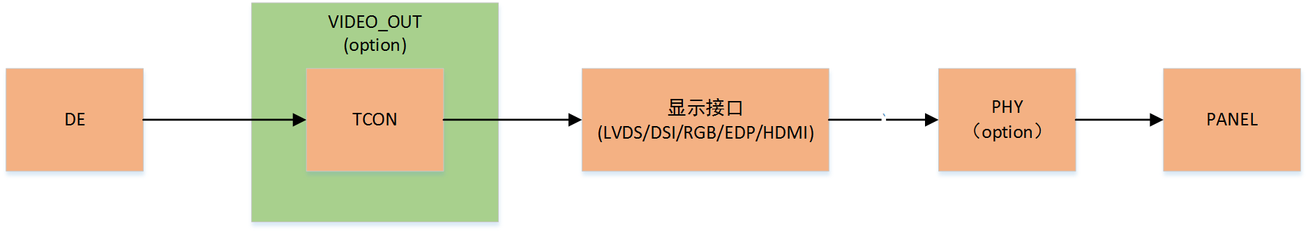 硬件连接关系简图