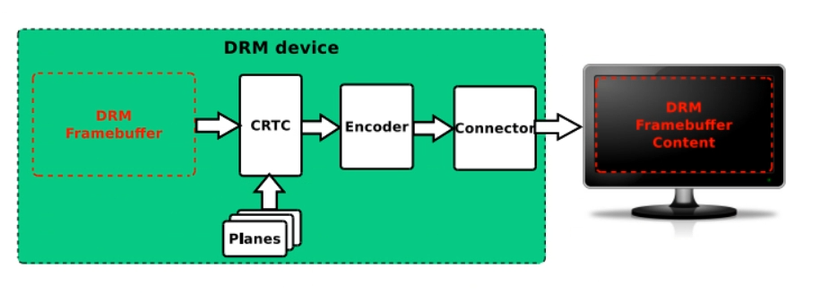 DRM Device框图