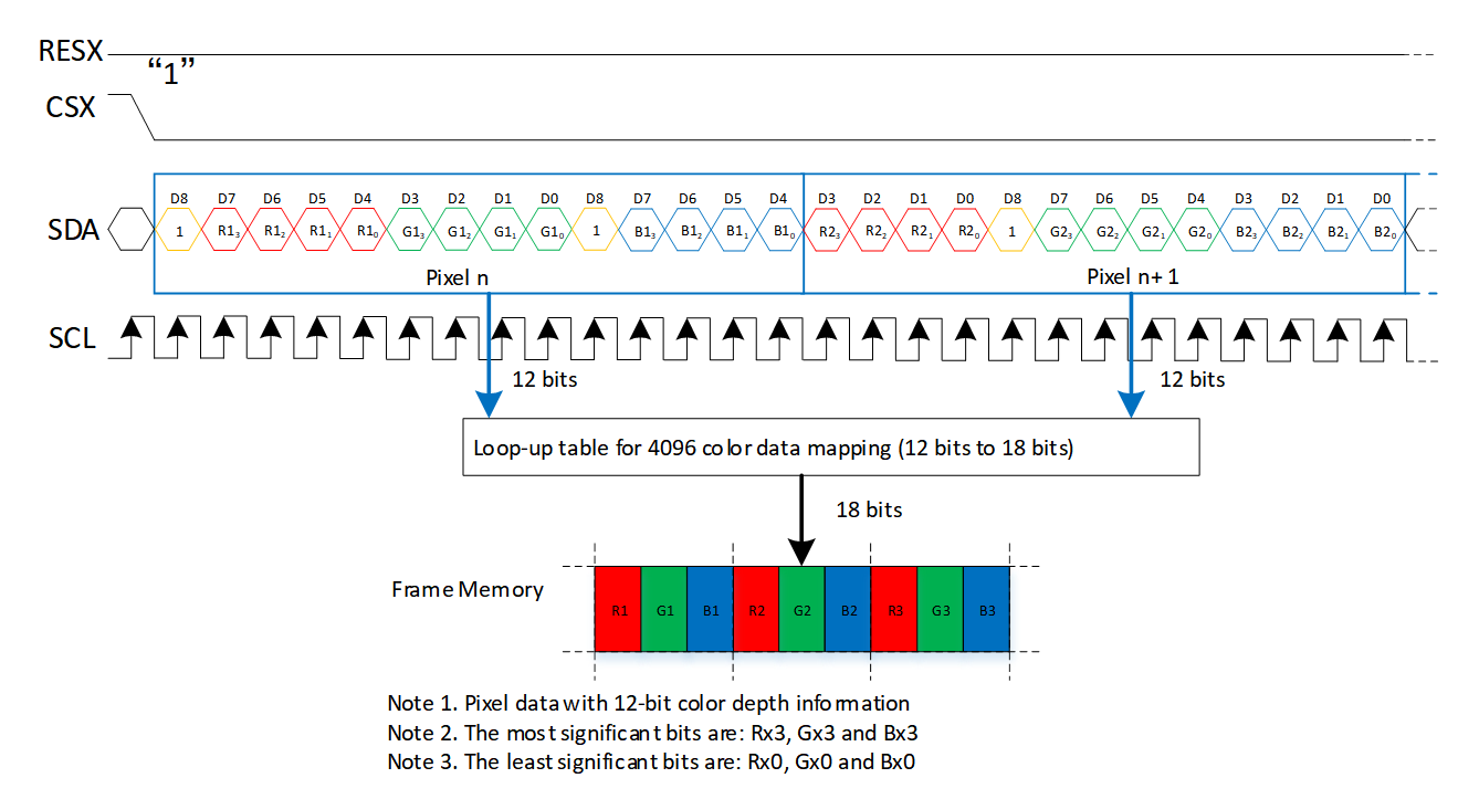 DBI 3-Line RGB444 送图格式