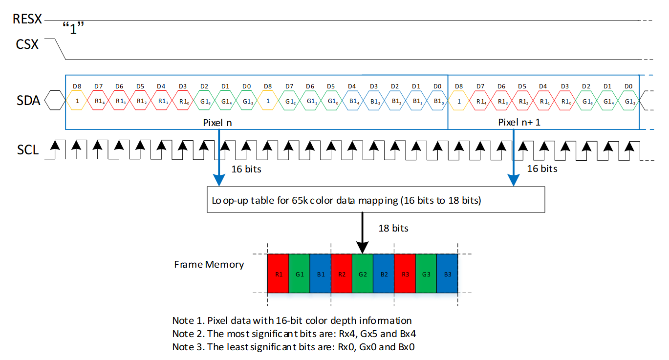 DBI 3-Line RGB565 送图格式