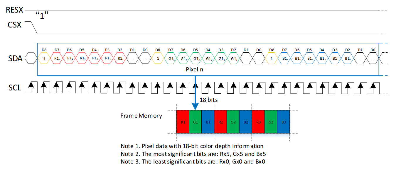 DBI 3-Line RGB666 送图格式