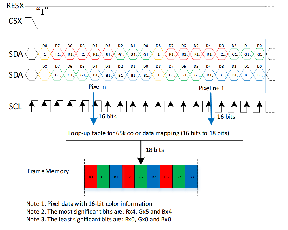 DBI 4-Line RGB565 送图格式