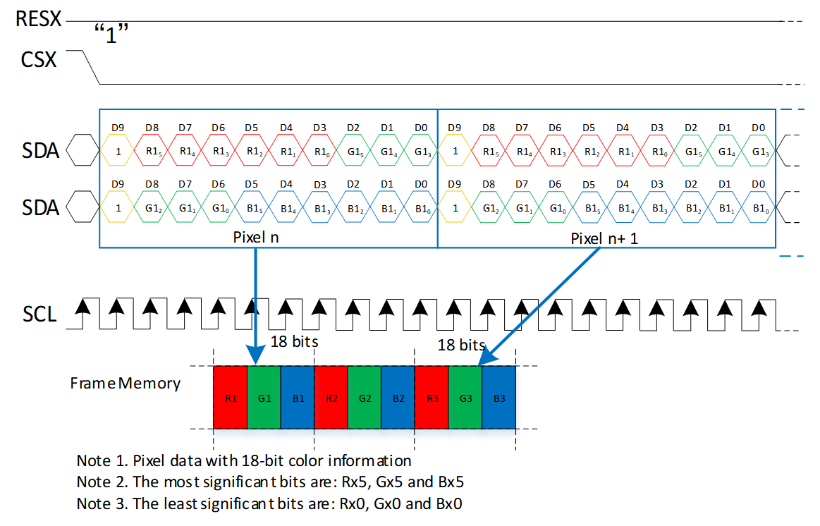 DBI 4-Line RGB666 送图格式（格式0）