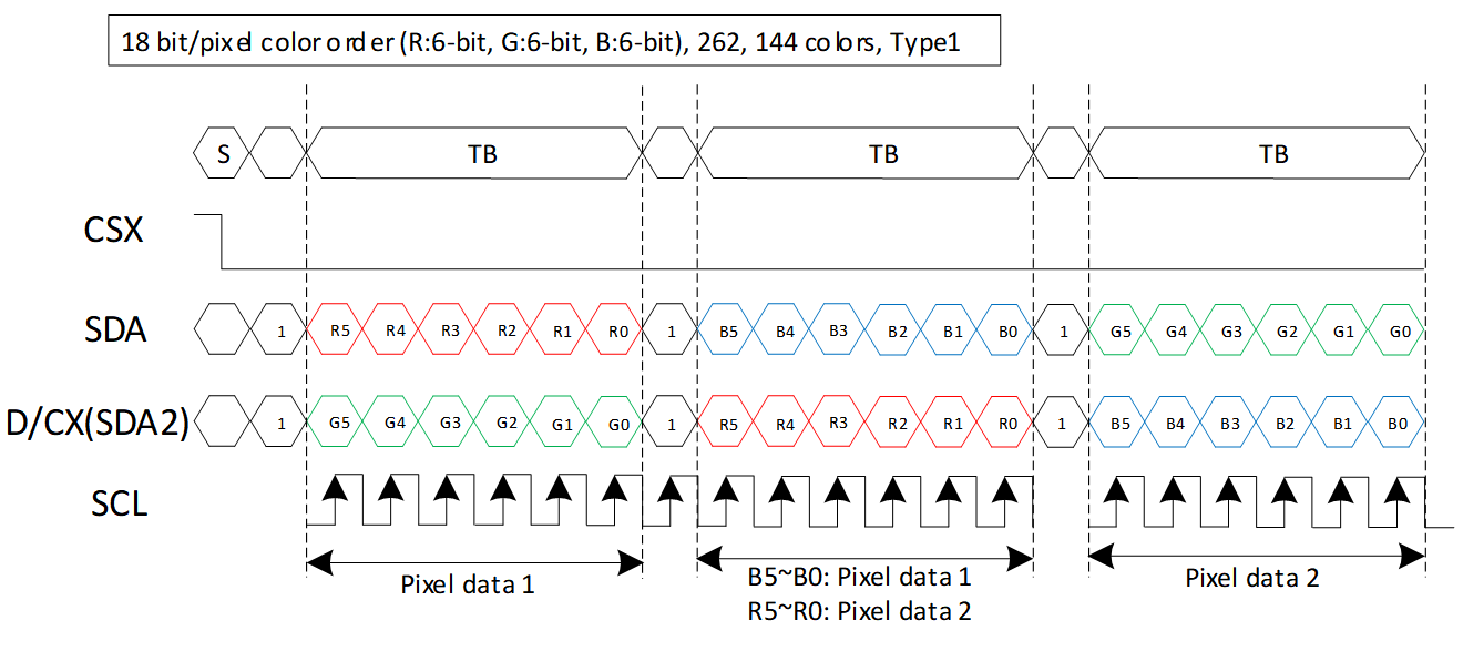 DBI 4-Line RGB666 送图格式（格式1，ilitek 格式）