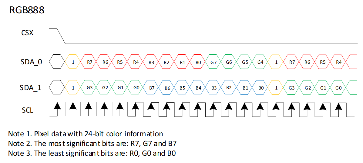 DBI 4-Line RGB888 送图格式