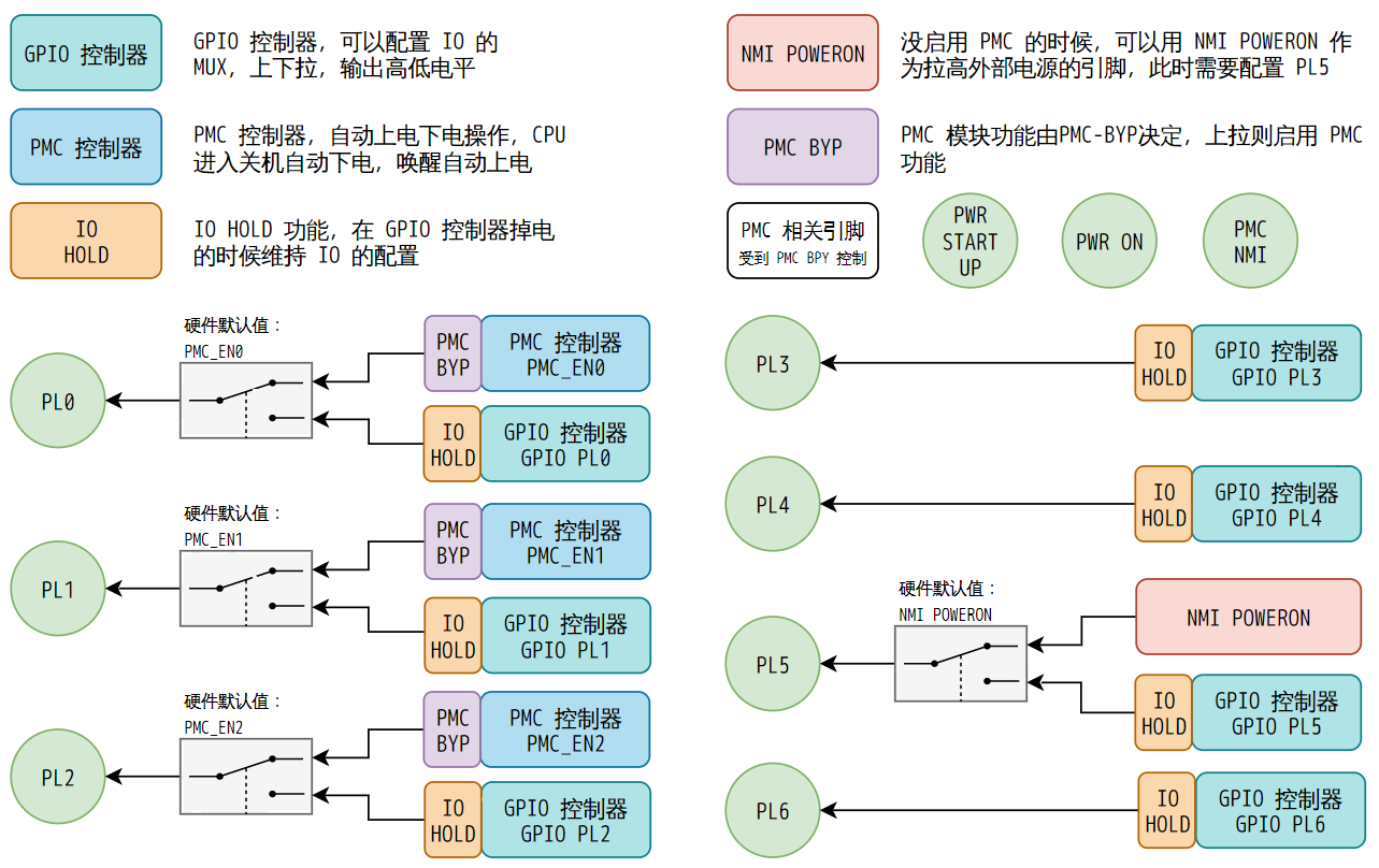 PL 部分芯片内硬件架构图