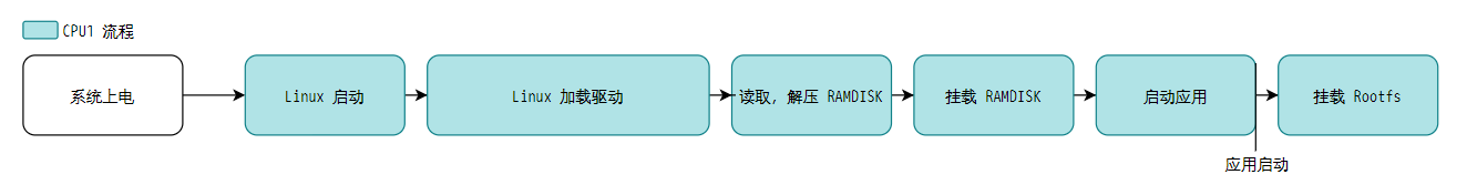 传统 RAMDISK 模式