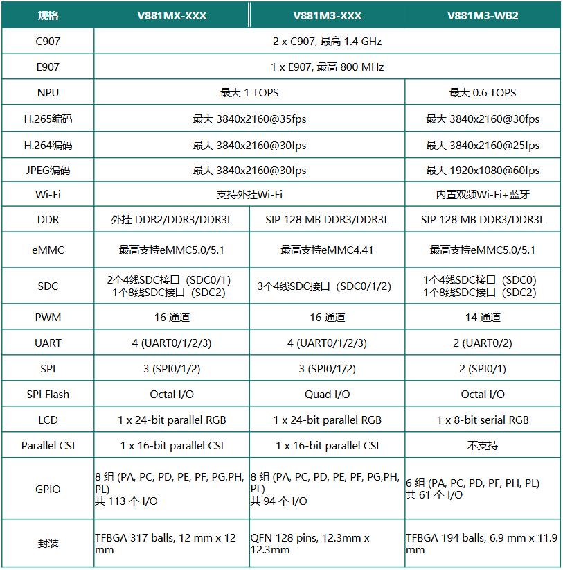 V881 型号差异表