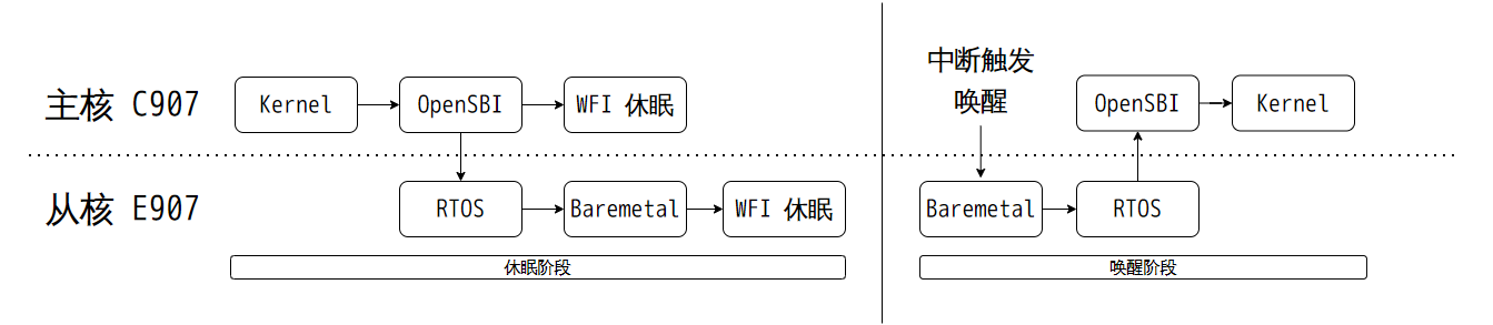 Normal Standby 休眠唤醒通路