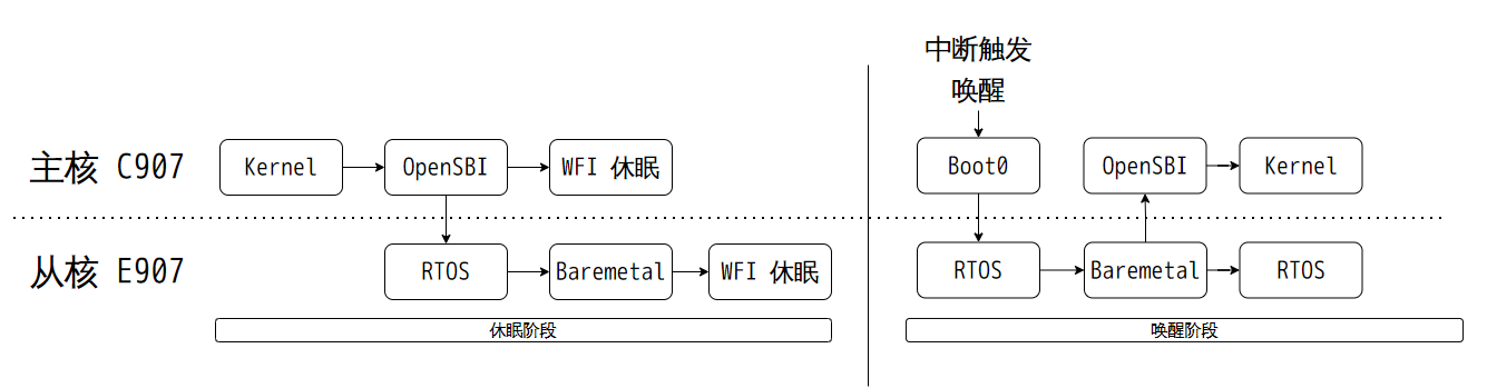 Super Standby 休眠唤醒通路