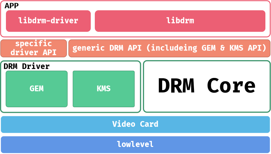 DRM 驱动