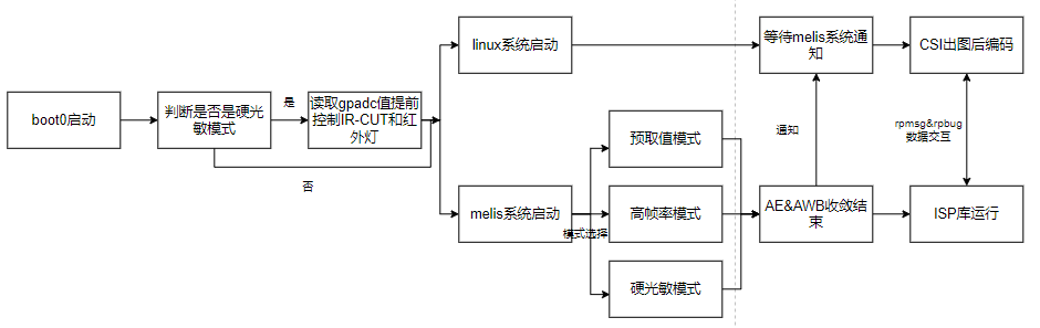 rtos-isp工作流程