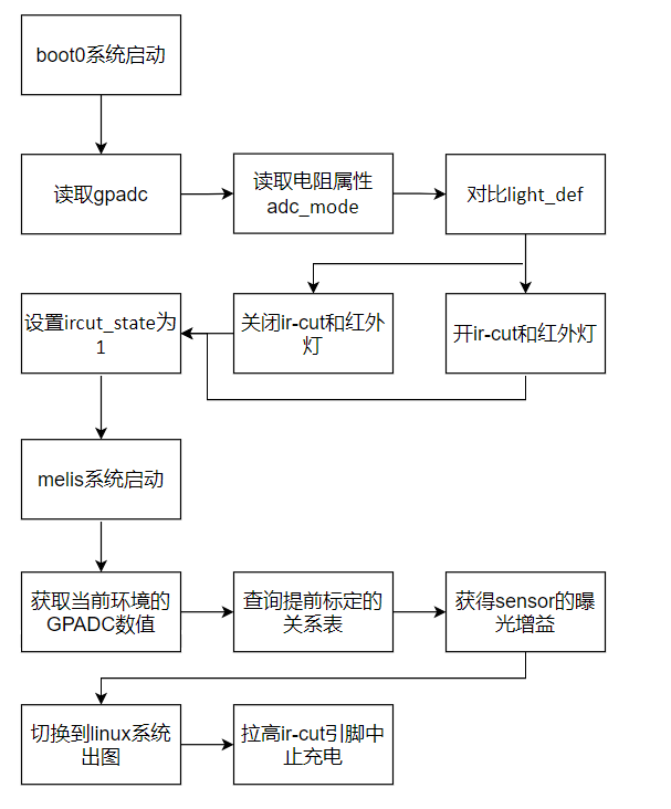 硬光敏模式流程图