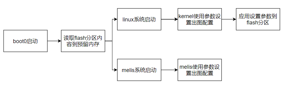 异构快启系统流程图