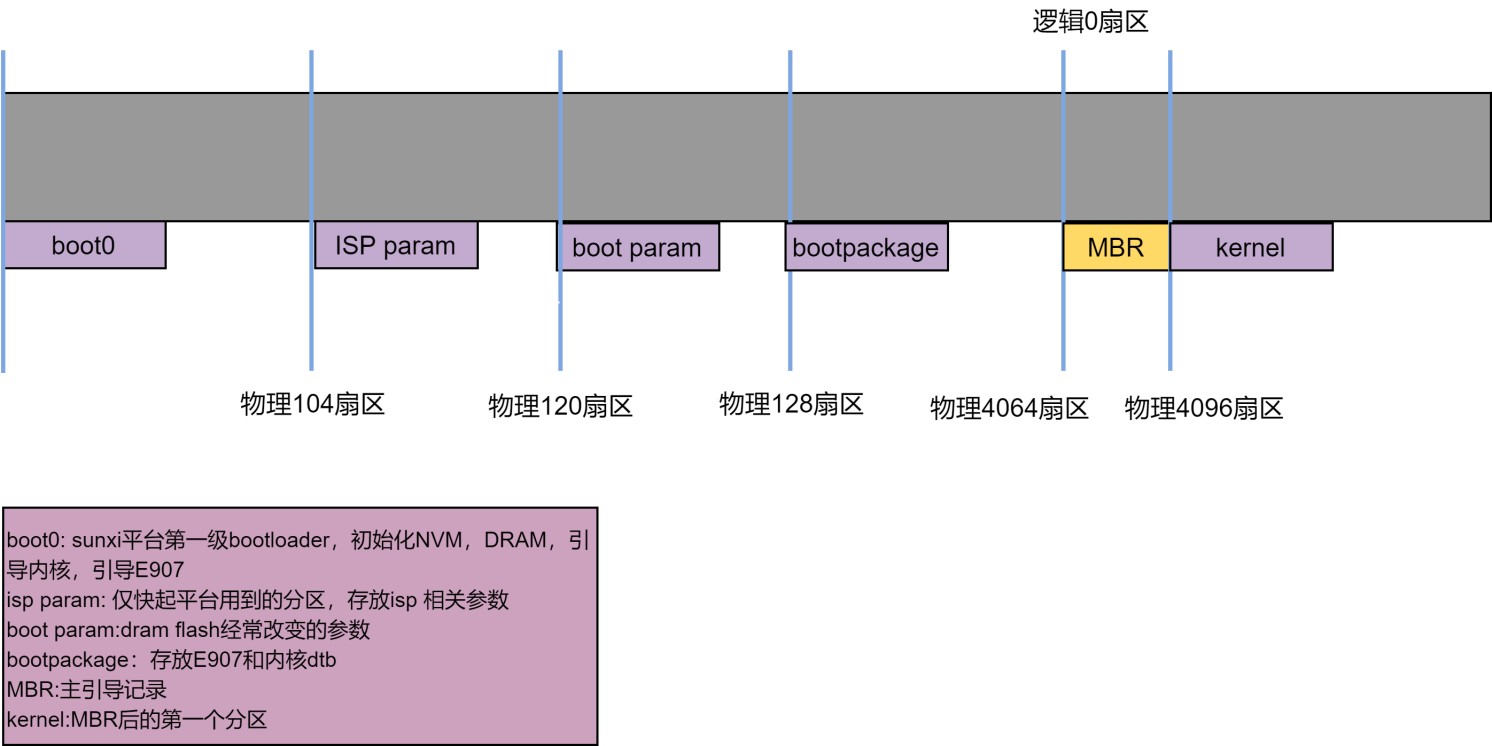 flash扇区物理分布