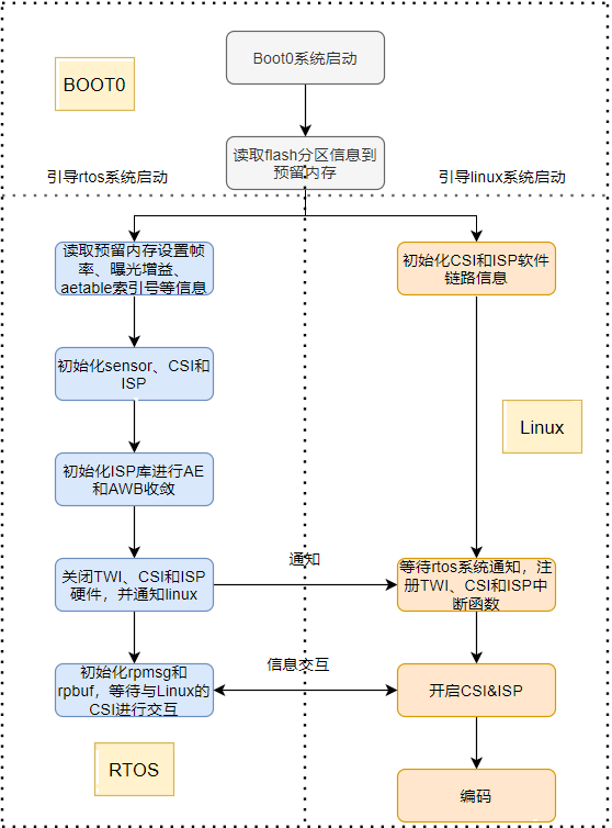 快启异构方案出图详细流程