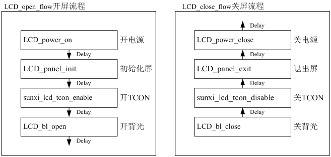 LCD开关屏流程