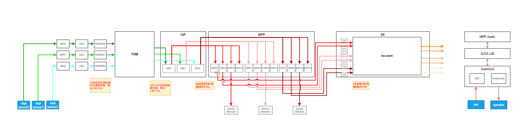 三目IPC数据流程示意图