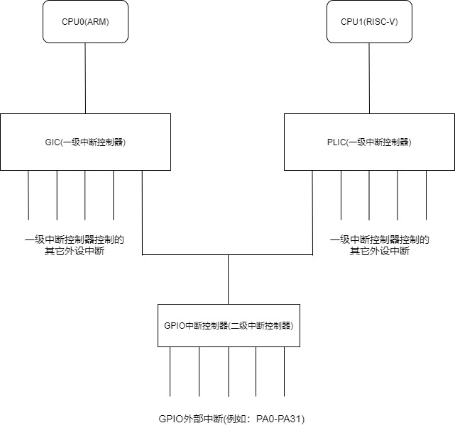 中断控制器级联示例