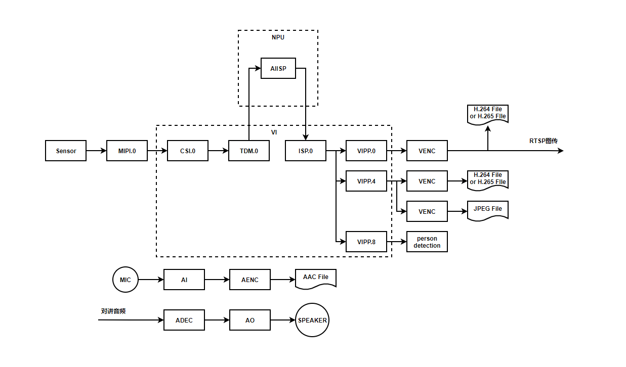 单目IPC场景通路图