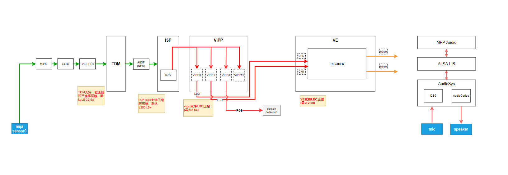 单目IPC数据流程示意图