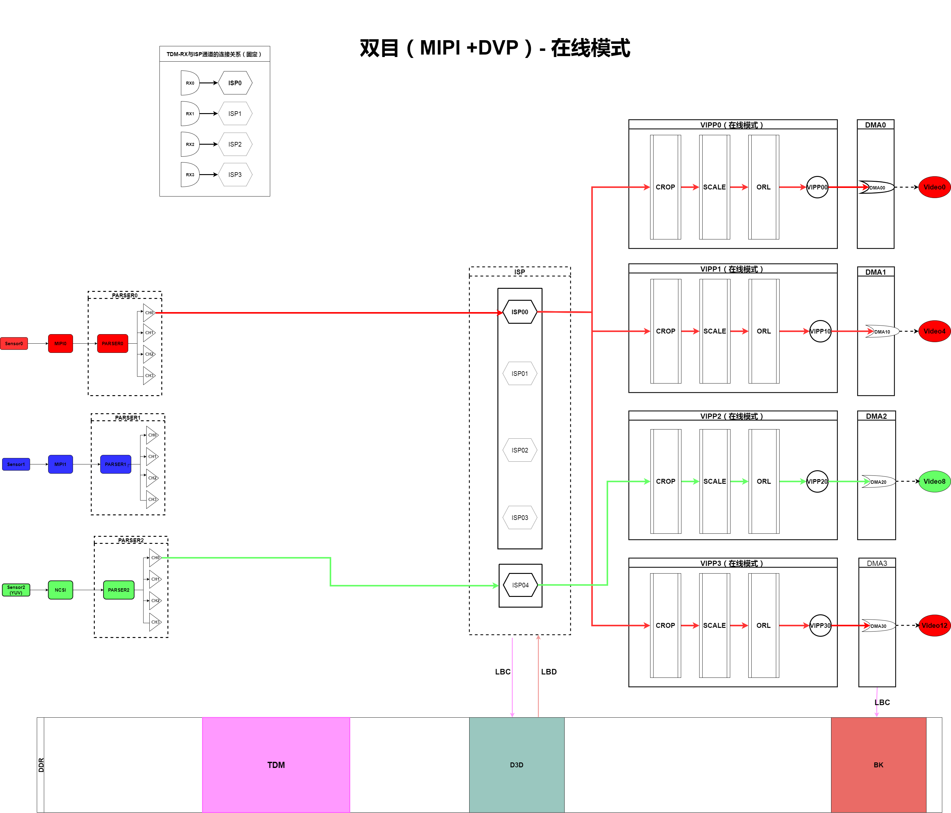 双目(MIPI+DVP)-在线模式