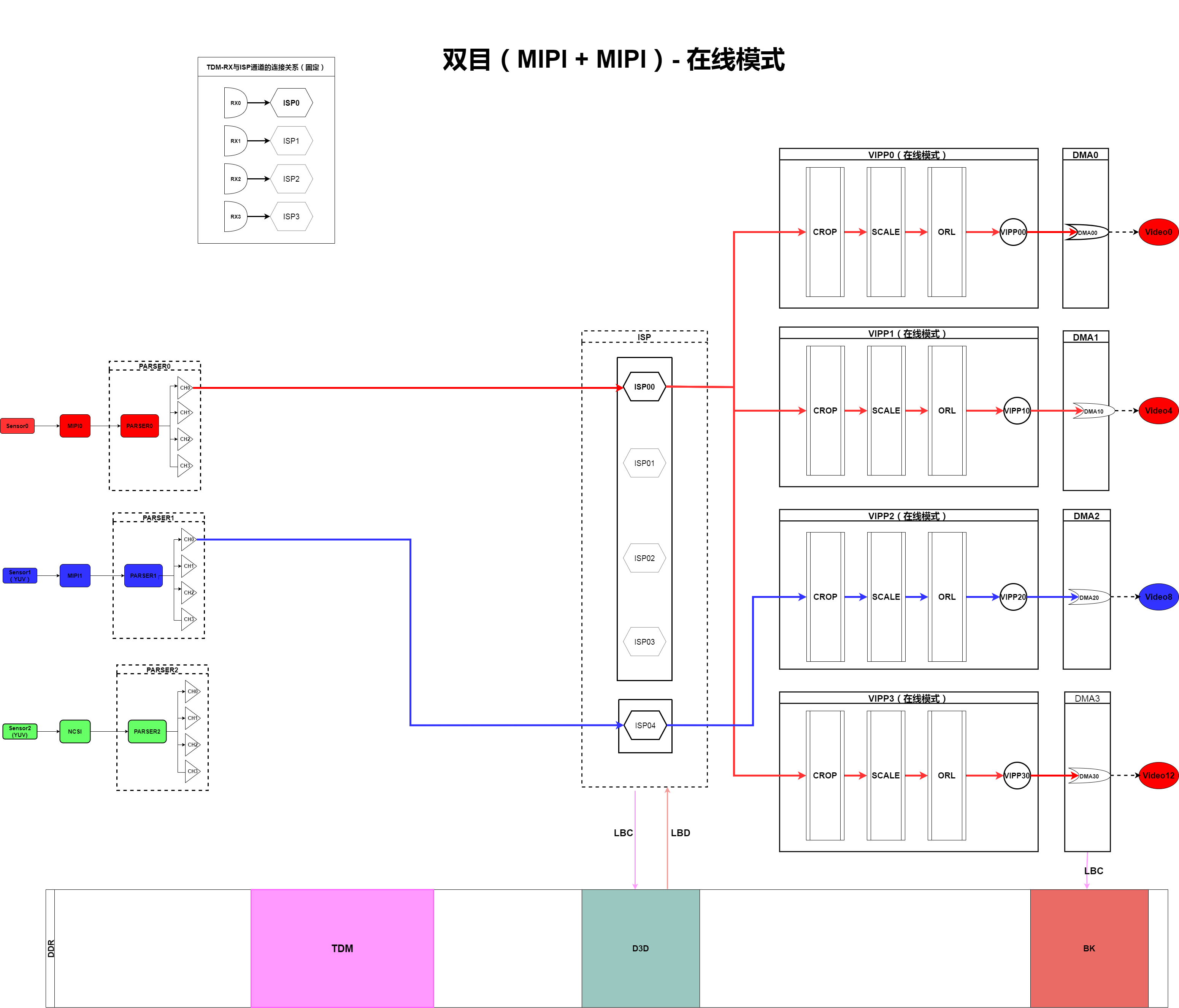 双目(MIPI+MIPI)-在线模式