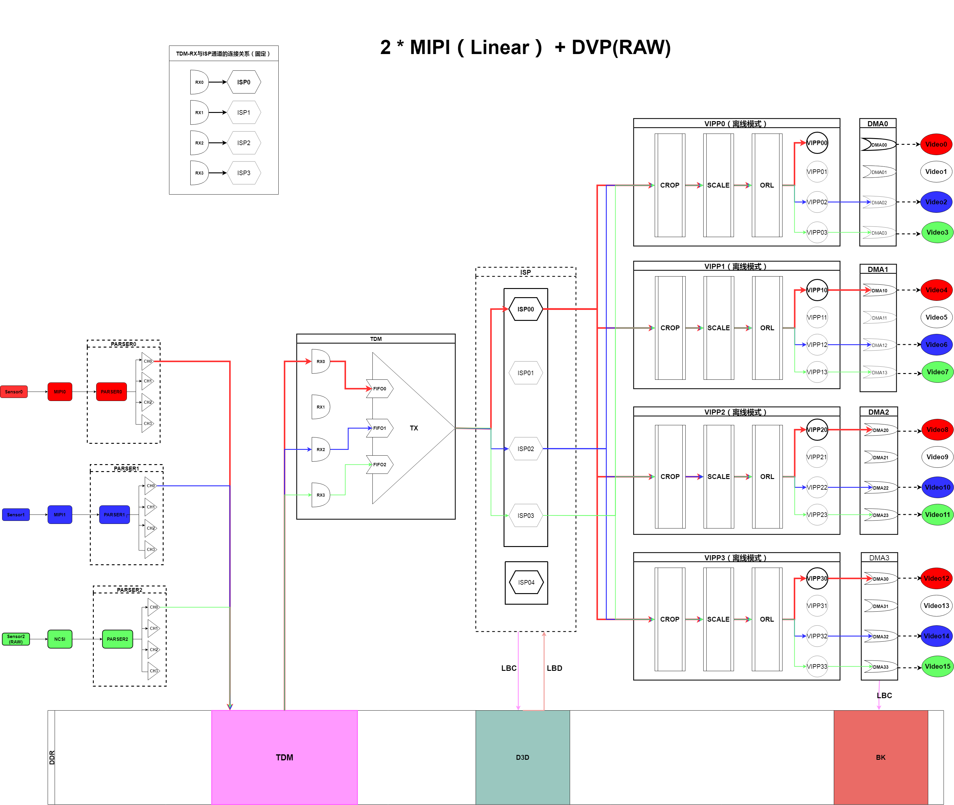双目MIPI(WDR+Linear)+DVP(RAW)