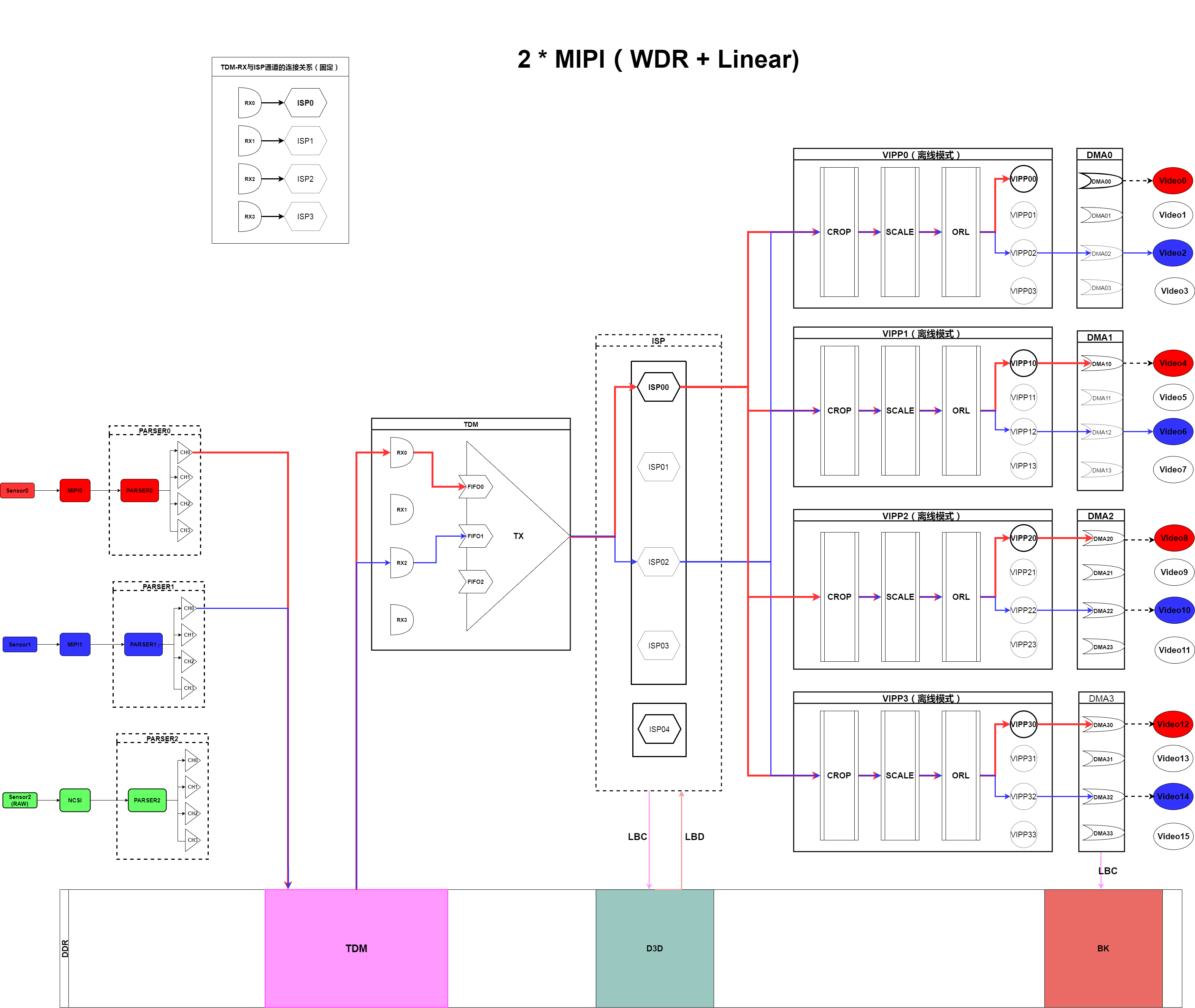 双目MIPI(WDR+Linear)