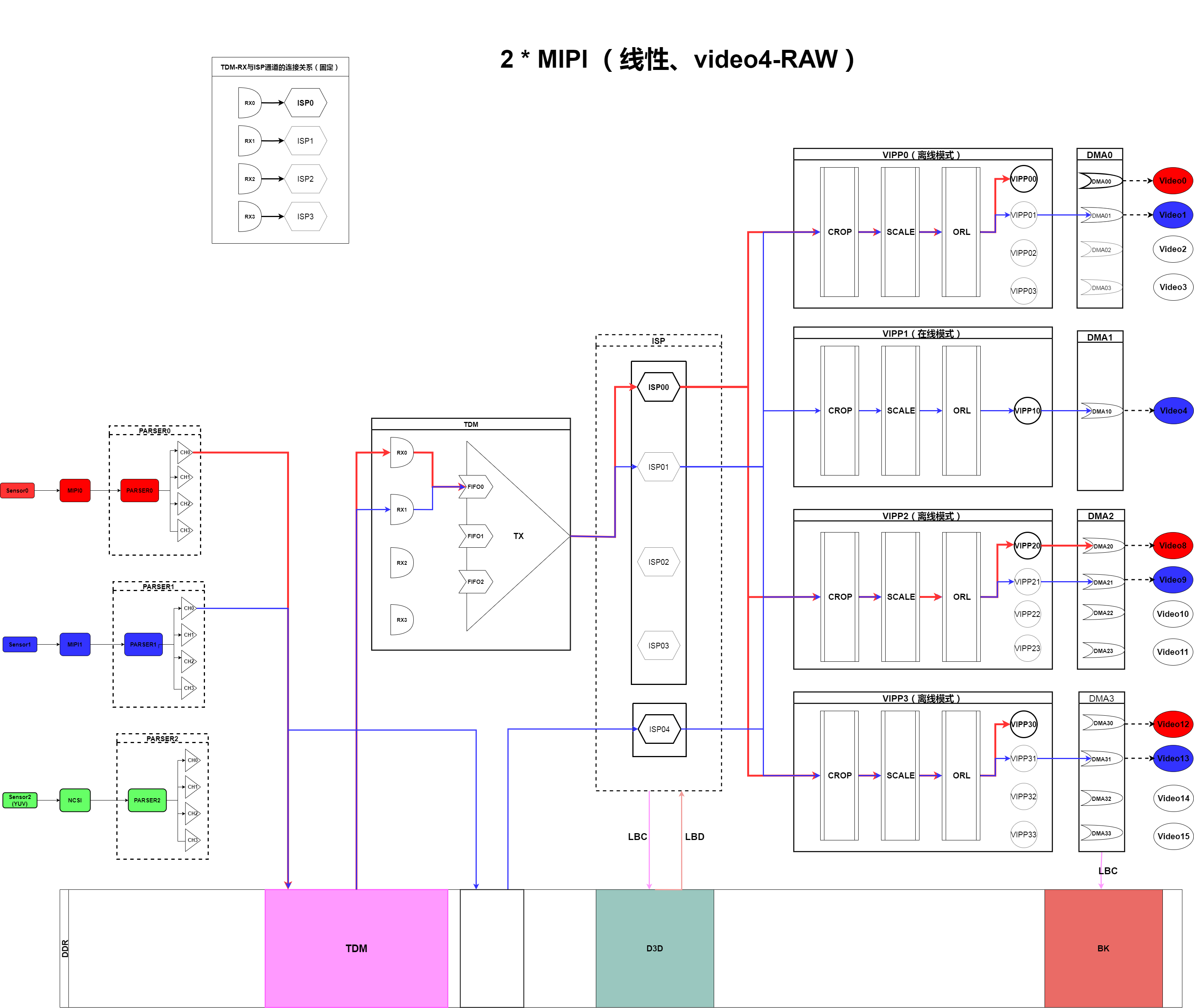 双目MIPI(线性+video4-raw)