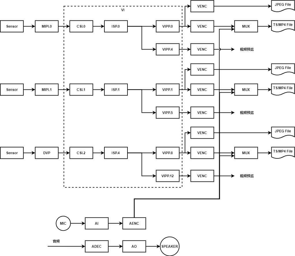 多目CDR场景通路图