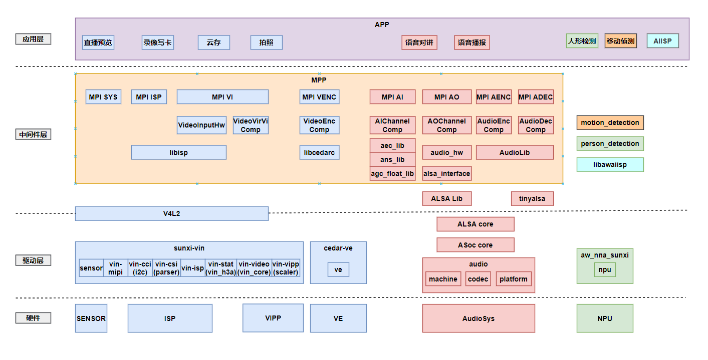 常电IPC软件框图