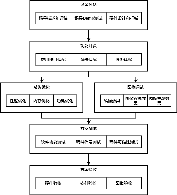 开发流程示意图