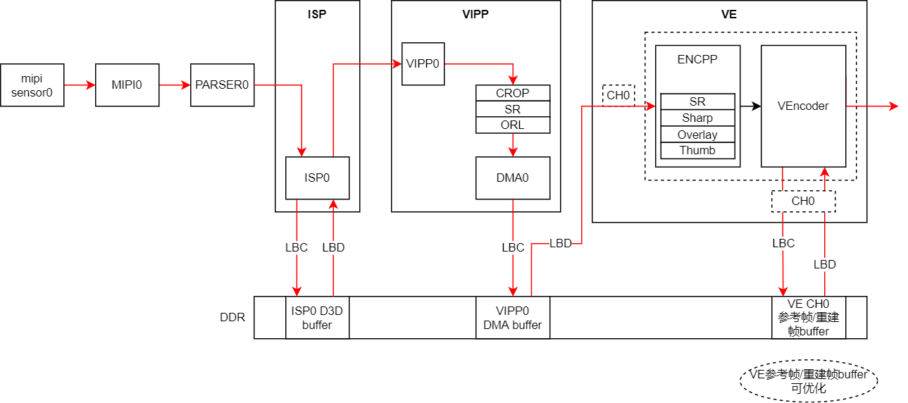 编码通路框图-单mipi