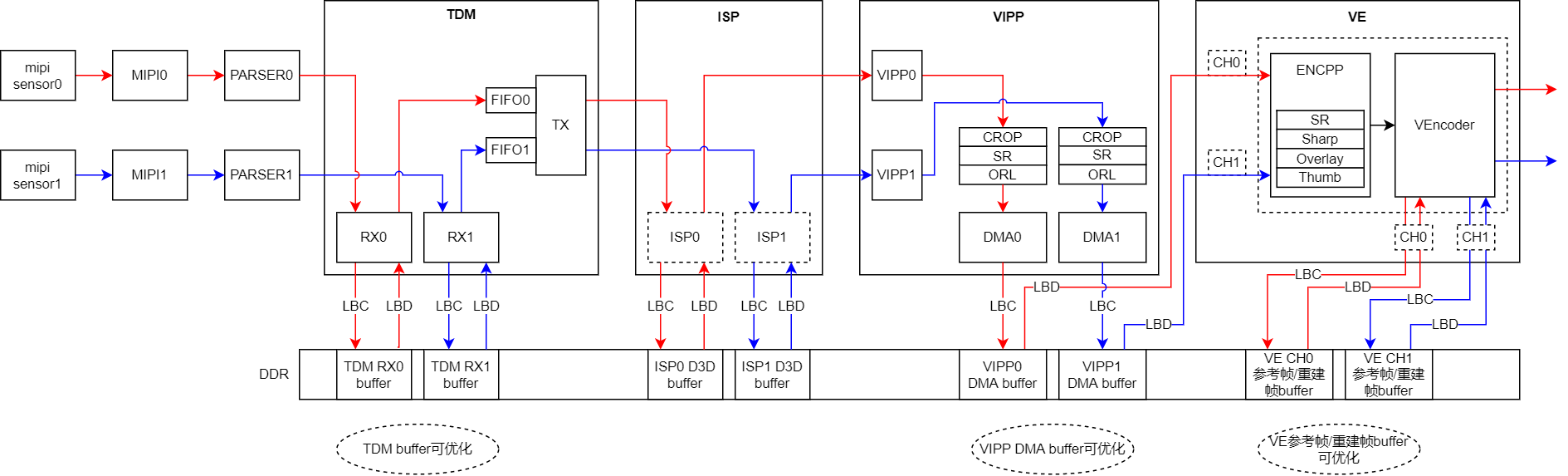 编码通路框图-双mipi