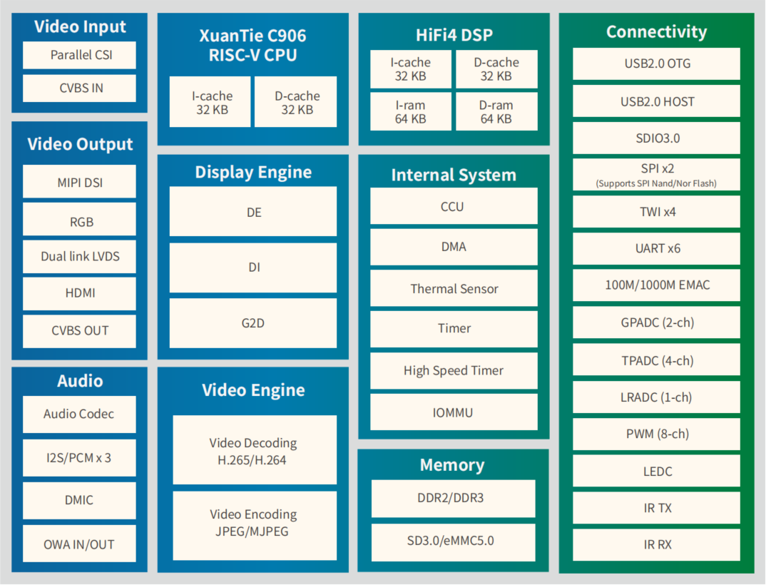 D1-H SoC block diagram