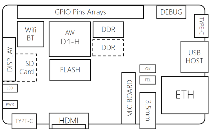 D1-H Development board —— Nezha - D1-H (en)