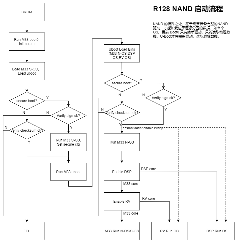 R128_NAND