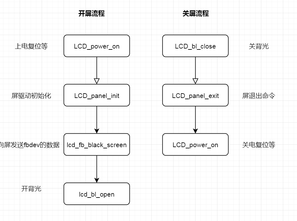 开关屏函数流程